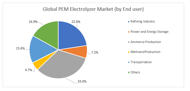 PEM Elctrolyzer Market